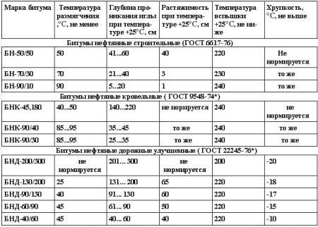 Физико-химические свойства нефтяных битумов