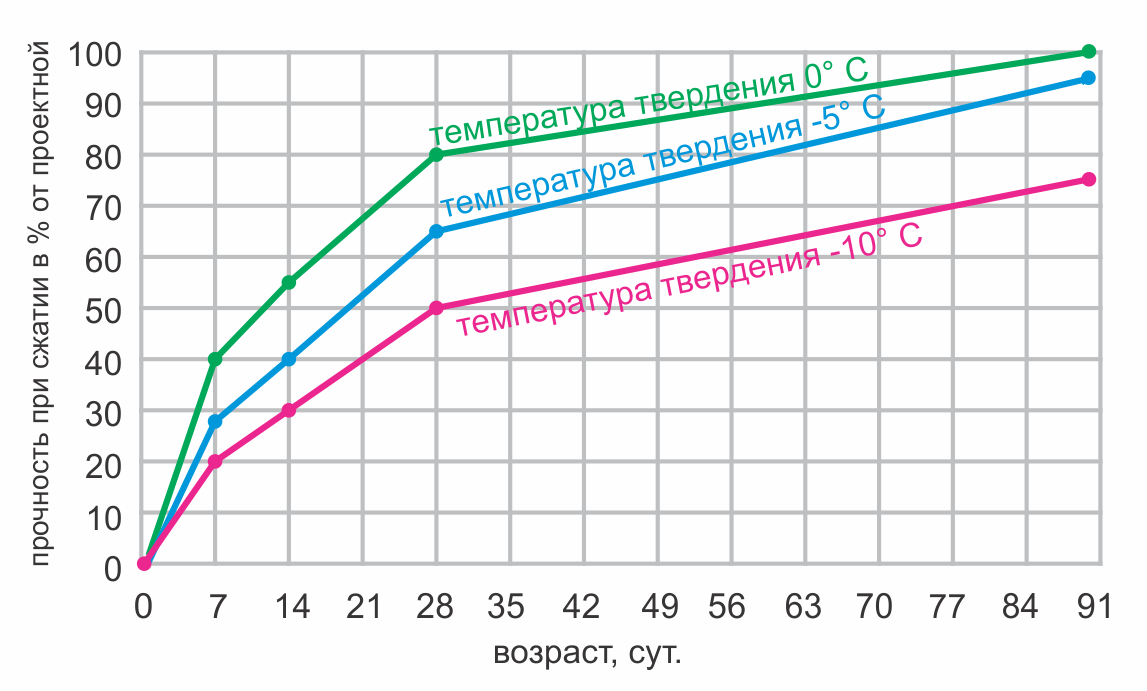 Время застывания бетона. Кривая набора прочности бетона в25. Температурный график набора прочности бетона в25. Температурный график набора прочности бетона в30. График набора прочности бетона в30.