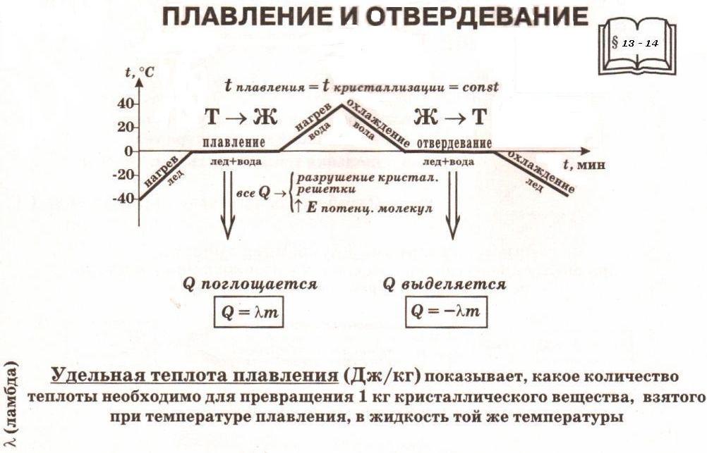 Единица измерения удельной теплоемкости плавления