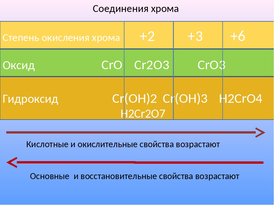 Степень окисления атома хрома в соединении