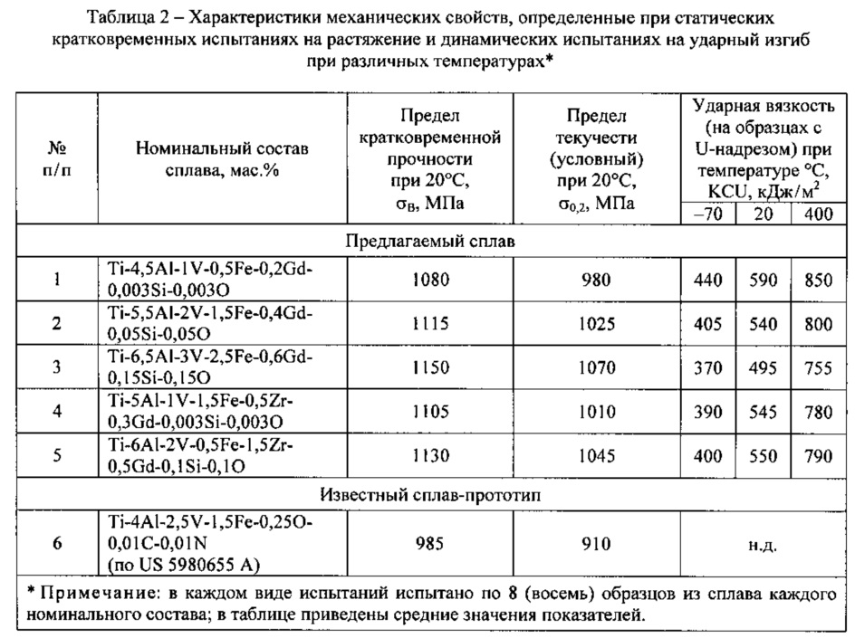 Предел ударной прочности. Сплав вт6 предел текучести. Таблица прочности титановых сплавов. Физико-механические свойства титана. Предел прочности титановых сплавов.