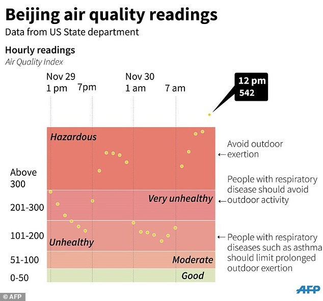 Air quality readings in Beijing, where pollution levels are reaching 22 times healthy limits
