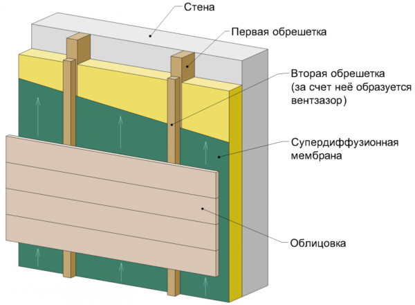 Стены из пеноблоков целесообразно отделывать по технологии вентилируемый фасад