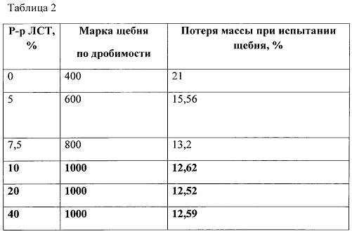 Щебень плотность т м3. Коэффициент плотности щебня 40-70. Насыпная плотность известнякового щебня. Средняя насыпная плотность щебня. Таблица дробимости щебня.