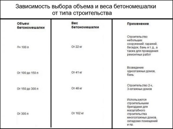 Выбор бетономешалки в зависимости от назначения строительства