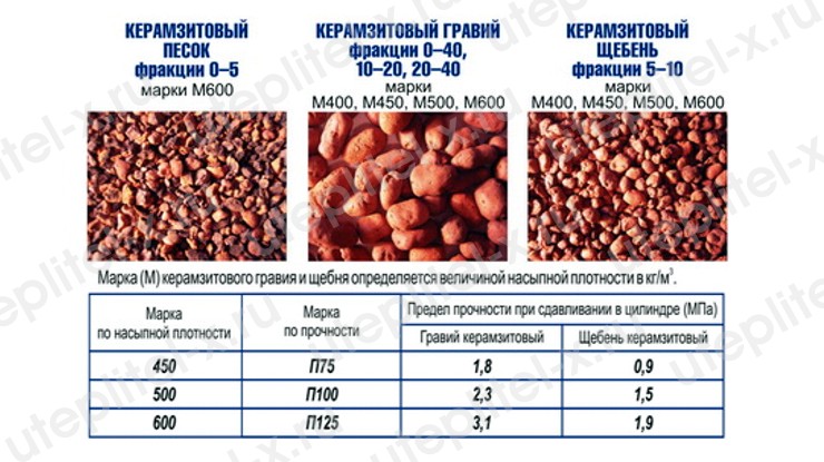 Какие фракции щебня фото